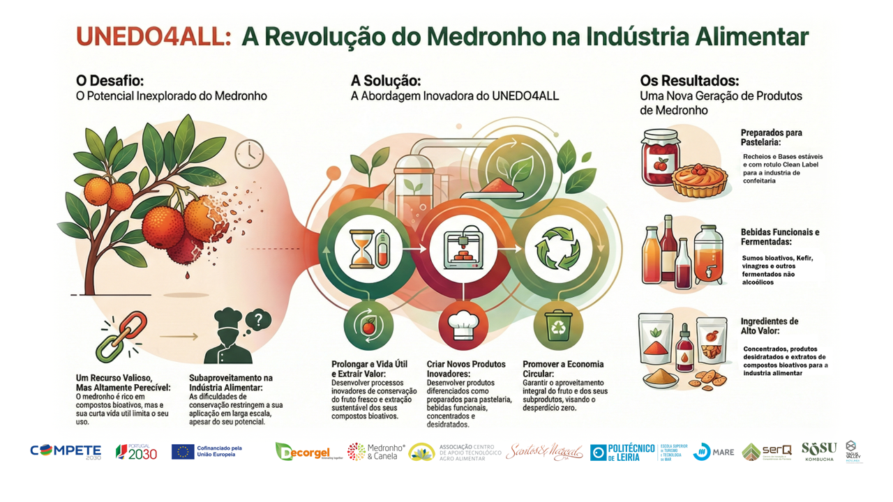 Infografia UNEDO4ALL